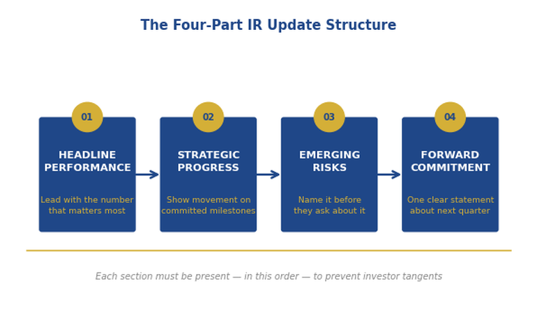 Quarterly forecast presentation simplified structure showing 3 sections: Headline Number, Three Drivers, and Decision Ask with layout guidance