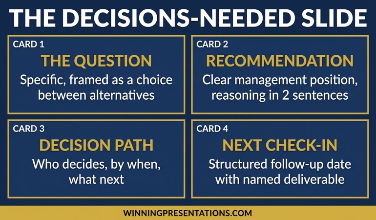 Dashboard-style infographic showing the four critical sections of the decisions-needed slide: the question, the management recommendation, the decision path, and the next check-in