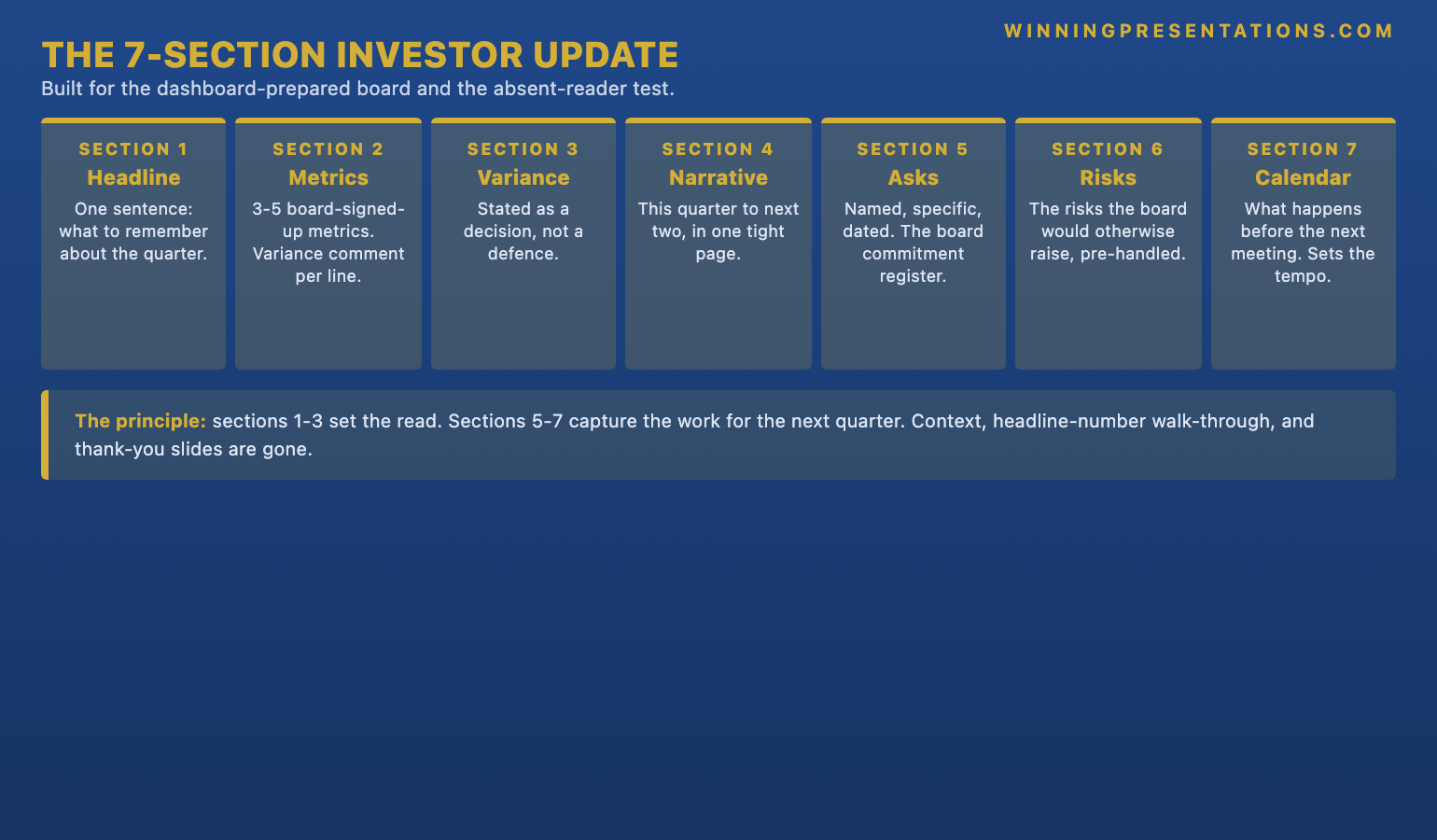 The seven-section investor update presentation format infographic showing 1 Headline 2 Operating metrics 3 Variance to plan 4 Strategic narrative 5 Asks of the board 6 Risks the board would raise 7 Calendar to next meeting &mdash; with the principle that sections 1 to 3 set the read and sections 5 to 7 capture the work for the next quarter.