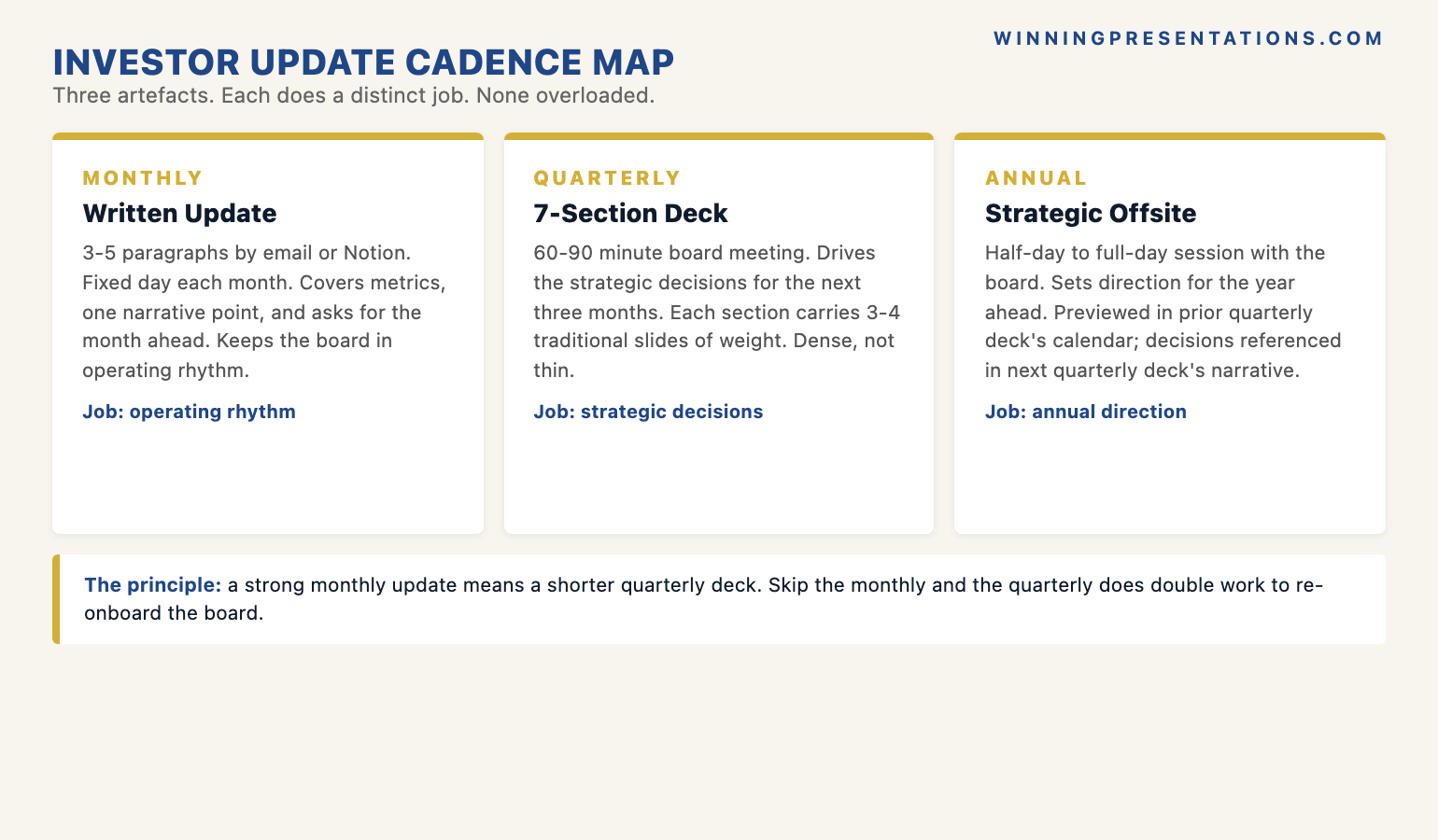The investor update cadence map infographic showing monthly written updates (3 to 5 paragraphs by email or Notion) feeding into quarterly seven-section board decks (60 to 90 minute meetings) feeding into annual strategic offsites &mdash; with monthly updates handling operating rhythm and quarterly decks handling strategic decisions.