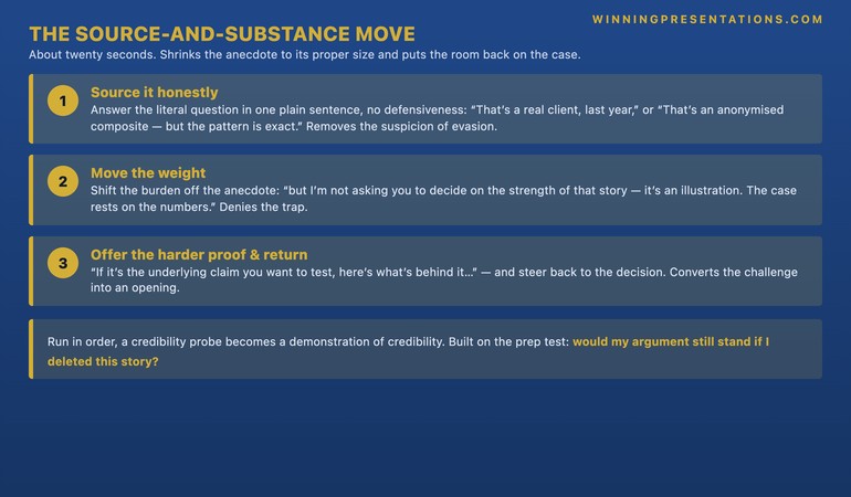 The Source-and-Substance Move infographic showing three steps in sequence. Step one, Source it honestly: answer the literal question in one plain sentence, no defensiveness — for example, that's a real client from last year, or that's an anonymised composite but the pattern is exact; this removes the suspicion of evasion. Step two, Move the weight: explicitly shift the burden off the anecdote — I'm not asking you to decide on the strength of that story; it's an illustration, the case rests on the numbers; this denies the trap before the room decides the story was your whole case. Step three, Offer the harder proof and return: point to the evidence and steer back to the decision — if it's the underlying claim you want to test, here's what's behind it; this converts the challenge into an opening. The footer reads: run in order, a credibility probe becomes a demonstration of credibility.
