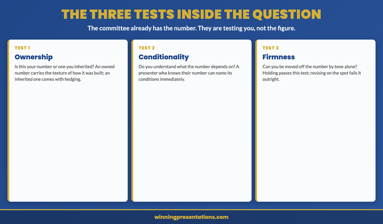 The three tests inside the 'is that your final number?' question infographic: test one is ownership, whether the number is yours or one you inherited and cannot fully defend, read from whether the answer carries the texture of how it was built. Test two is conditionality, whether you understand what the number depends on, read from whether you can name the conditions immediately. Test three is firmness, whether you can be moved off the number by tone alone, passed by holding and failed by immediate revision. The committee reads all three from a single answer.