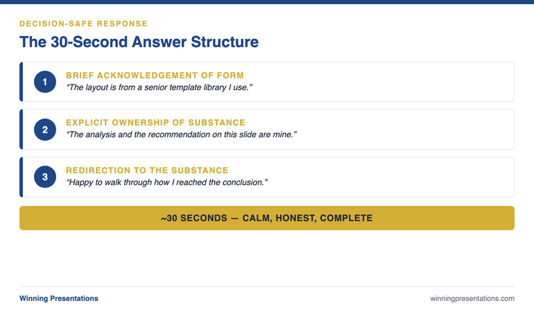 The Decision-Safe Response Structure: a three-step infographic showing Component 1 (Brief Acknowledgement of Form), Component 2 (Explicit Ownership of Substance), and Component 3 (Redirection to the Substance) — with example phrasing under each step and a 30-second total time stamp at the bottom. Editorial style, navy and gold.