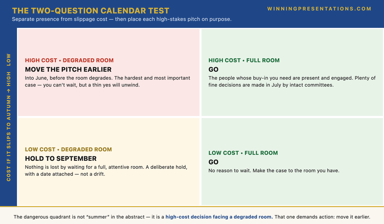 The Two-Question Calendar Test infographic, a 2x2 grid. The vertical axis is the cost if the decision slips to autumn (high to low); the horizontal axis is the room's state (degraded versus full and engaged). Top-left, high slippage cost with a degraded room: MOVE THE PITCH EARLIER, into June, before the room degrades — the hardest and most important case. Bottom-left, low slippage cost with a degraded room: HOLD TO SEPTEMBER and lose nothing. Right-hand column, a full engaged room: GO, regardless of date. The footer reads: separate presence from slippage cost — the dangerous quadrant is not 'summer' in the abstract but a high-cost decision facing a degraded room.