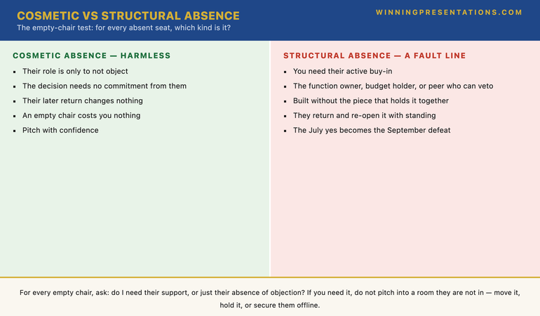 A comparison infographic titled Cosmetic Absence versus Structural Absence, the heart of the empty-chair test. Cosmetic absence, on the left: the absent person's role is only to not object; the decision does not depend on their commitment; their later return changes nothing; an empty chair is harmless; pitch with confidence. Structural absence, on the right: the decision needs this person's active buy-in — the function owner who must execute, the budget holder who must fund, the peer who can veto; the approval is built without the piece that holds it together; they return and re-open it with standing; the July yes becomes the September defeat. The footer reads: for every empty chair, ask whether you need their support or merely their absence of objection — and if you need their support, do not pitch into a room they are not in.