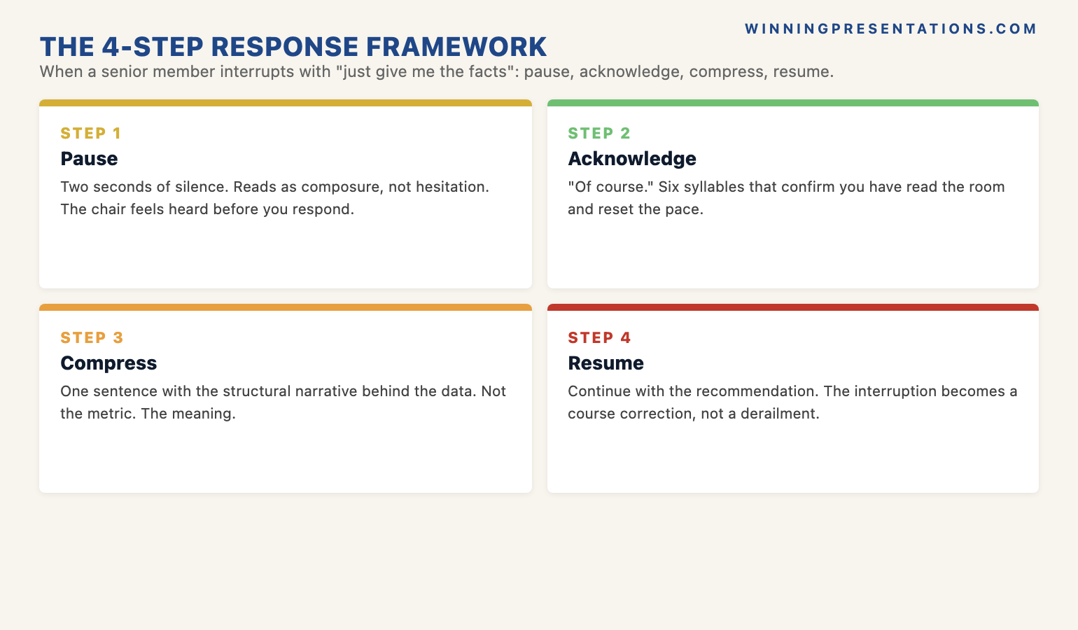The four-step response framework infographic for handling 'just give me the facts' interruptions — Pause, Acknowledge, Compress to one-sentence narrative, Resume — with sample language for each step that experienced senior presenters use under cross-examination.