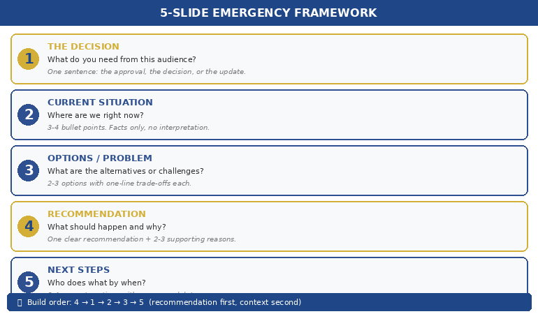 Five-slide emergency presentation framework showing Decision, Situation, Options, Recommendation, and Next Steps cards