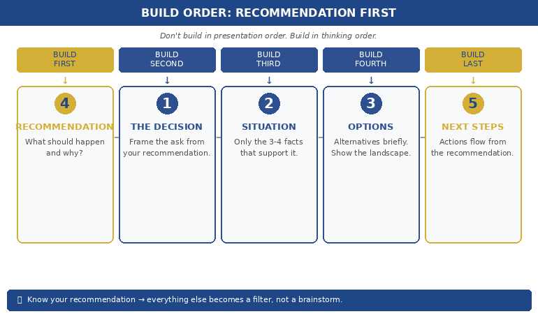 Counter-intuitive build order for emergency presentations showing Recommendation first then Decision, Situation, Options, Next Steps