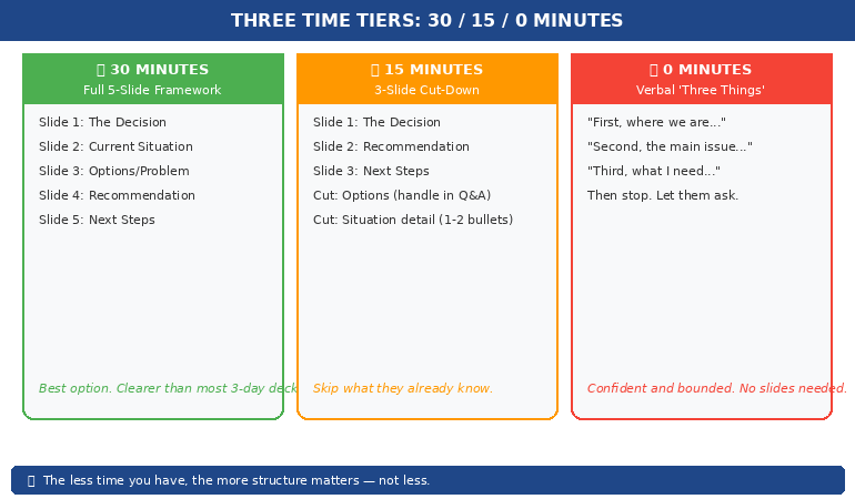 Three time tiers for last minute presentations showing 30-minute, 15-minute, and zero-minute frameworks