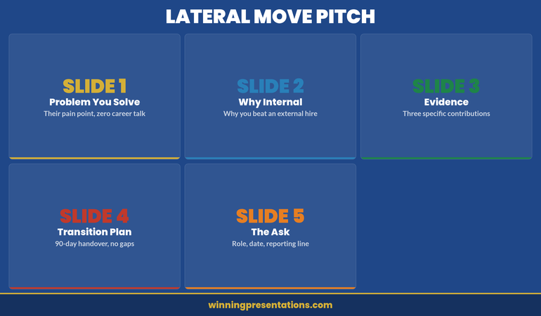 Framework showing how to reframe a lateral move as a business case