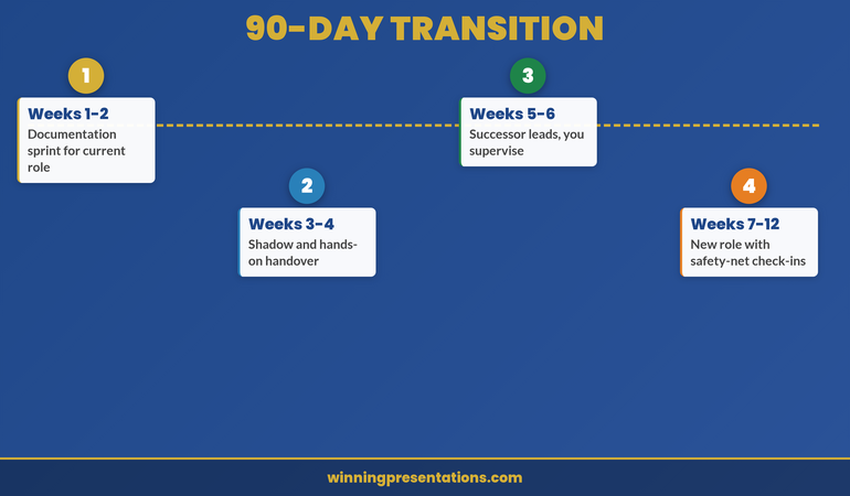 90-day transition roadmap for lateral move presentations