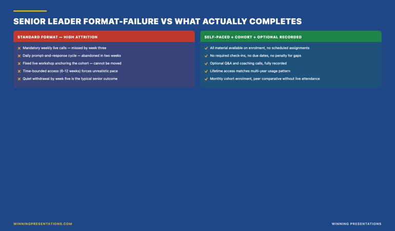 Senior leader coaching format-failure pattern vs the format that completes infographic: failure pattern (mandatory live weekly calls produce week-three diary collapse and quiet withdrawal by week five, daily prompt cycles abandoned within two weeks, fixed live workshops missed because of unmovable customer or board commitments); the format that completes (all material available on enrolment, no scheduled assignments, no required check-ins, no due dates, leader works through modules in any order in any size of session whenever diary permits, optional Q&A calls fully recorded, lifetime access to materials, monthly cohort enrolment for peer comparative dimension).