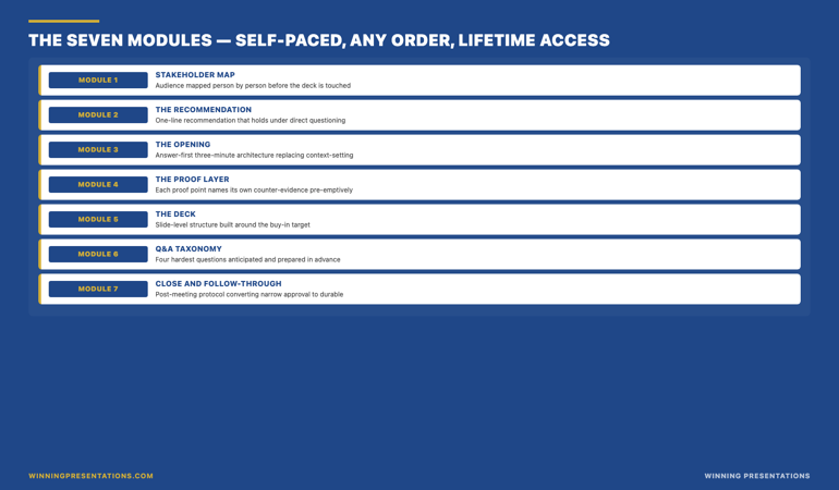 The seven modules infographic: module 1 stakeholder map (audience mapped person by person before deck is touched), module 2 the recommendation (one-line recommendation that holds under direct questioning), module 3 the opening (answer-first three-minute architecture replacing context-setting), module 4 the proof layer (each proof point names its own counter-evidence pre-emptively), module 5 the deck (slide-level structure built around the buy-in target not around available content), module 6 Q&A taxonomy (four hardest questions anticipated and prepared in advance), module 7 close and follow-through (post-meeting protocol converting narrow approval into durable commitment) &mdash; all self-paced, all worked against the leader&rsquo;s real upcoming presentation, lifetime access &pound;499.