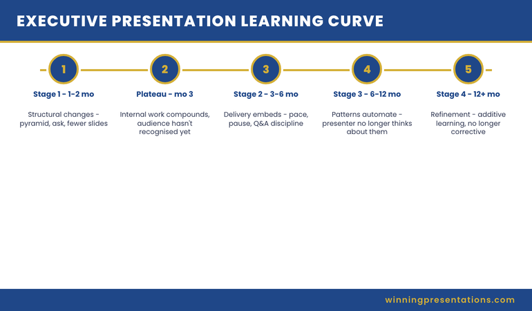 Three-stage learning curve diagram showing structural improvements at one to two months, pattern embedding at three to six months, and embedded behaviours at six to twelve months for executive presenters