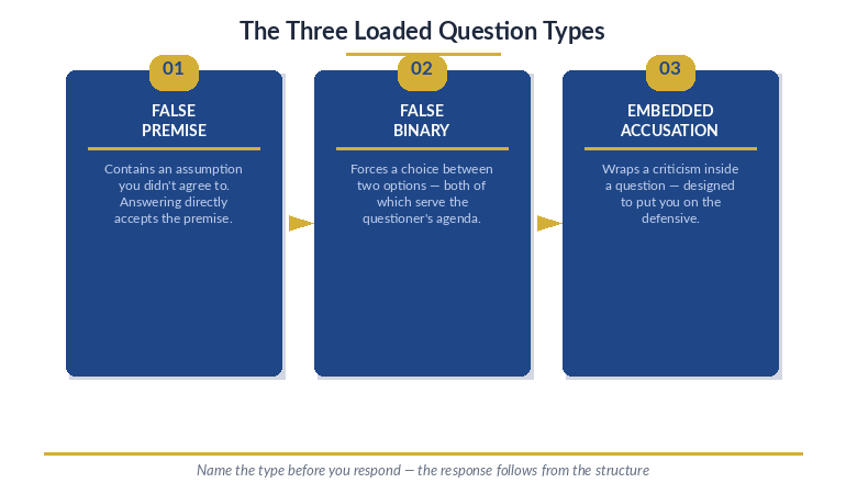 Three-part infographic showing the loaded question taxonomy: False Premise (contains an unaccepted assumption), False Binary (forces a two-option choice), and Embedded Accusation (criticism wrapped in a question)