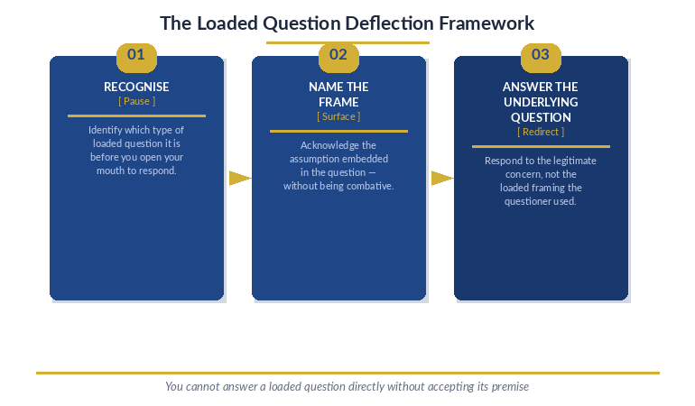 Three-step Loaded Question Deflection Framework: Recognise (identify the question type before responding), Name the Frame (surface the embedded assumption), Answer the Underlying Question (respond to the legitimate concern)
