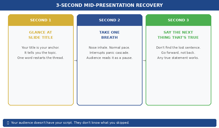 Three-second recovery protocol for losing train of thought showing glance at slide title, breathe, say the next true thing