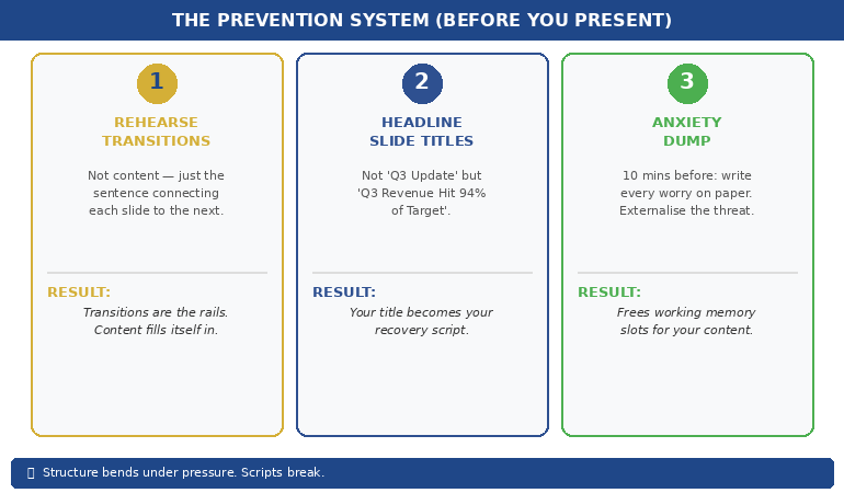 Prevention system for losing train of thought showing three techniques: rehearse transitions, headline slide titles, pre-presentation anxiety dump