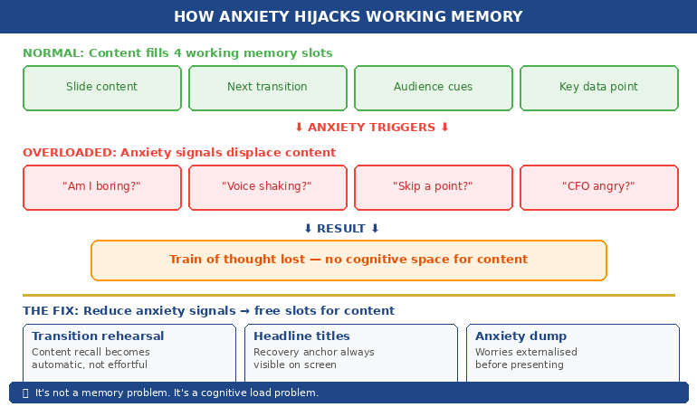 Working memory diagram showing four cognitive slots normal versus overloaded with anxiety signals during presentations