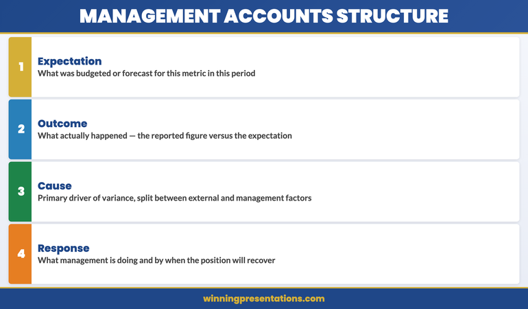 Management Accounts Presentation Structure infographic showing four components for each key metric: Expectation — what was budgeted or forecast; Outcome — what actually happened; Cause — the primary driver of the variance; Response — what management is doing as a result