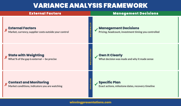Variance Analysis Framework infographic showing two columns: External Factors (outside management control — presented with honest weighting) vs Management Decisions (inside management control — presented with specific recovery plan and timeline)