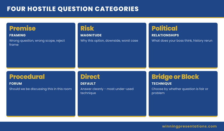 Categorisation of hostile question types in executive presentations: premise challenges, comparison and risk questions, political questions, and procedural challenges, with the recommended technique for each