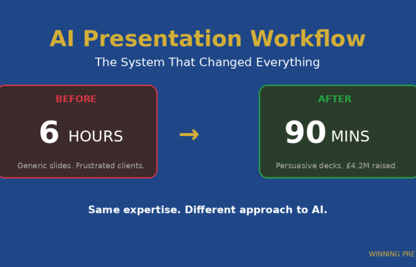 AI presentation workflow showing time savings from 6 hours to 90 minutes with before and after comparison