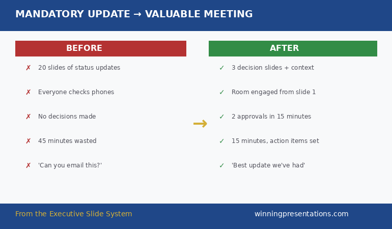 Before and after comparison showing mandatory update transformed from 20 status slides and no decisions to 3 decision slides and 2 approvals in 15 minutes