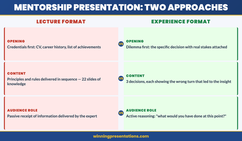 Split comparison infographic showing ineffective lecture-style mentorship presentation structure versus effective experience-sharing mentorship structure