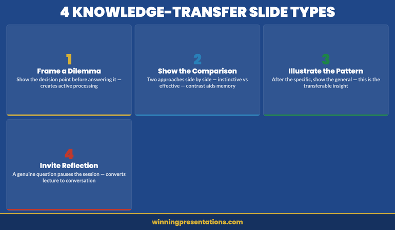 Dashboard infographic showing four slide design types for knowledge transfer: frame a dilemma, show the comparison, illustrate the pattern, invite reflection
