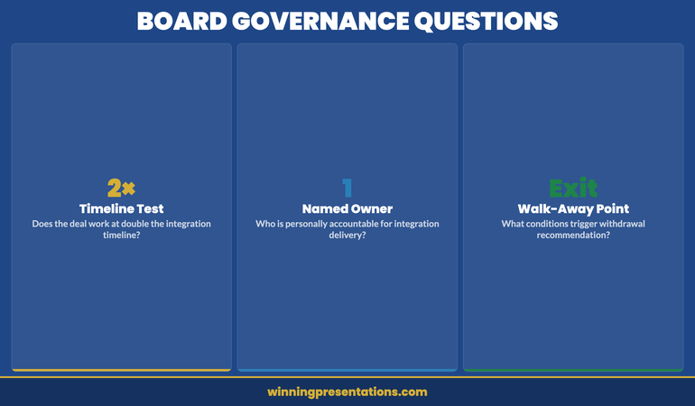 Three governance questions every board asks in M&A presentations covering integration timeline, accountability, and walk-away point