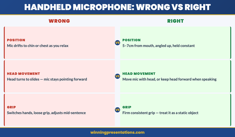 Handheld microphone technique errors: drift downward, head-turning without moving mic, inconsistent grip — correct position shown at 5-7cm, angled upward, consistent throughout