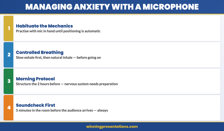 Microphone anxiety management: four steps — habituate the mechanics, controlled breathing technique, morning protocol, address root cause if pattern is persistent