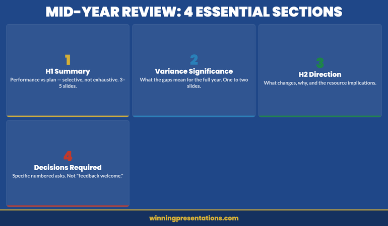 Mid-Year Business Review presentation structure infographic showing four dimensions: H1 Performance Summary (honest assessment of results vs plan), Variance Significance (what the gaps mean for full year), H2 Direction Reset (revised targets and priorities), and Decisions Required (specific asks from leadership)