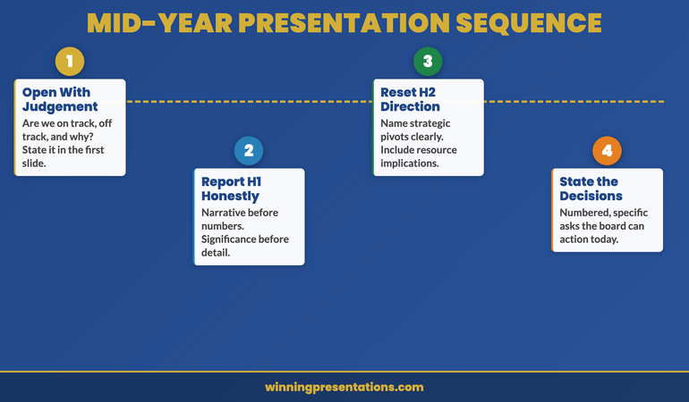 Mid-Year Presentation Sequence roadmap infographic showing four milestones: Open With Judgement (state on-track or off-track in the first slide), Report H1 Honestly (narrative before numbers, significance before detail), Reset H2 Direction (name strategic pivots clearly with resource implications), and State the Decisions (numbered specific asks the board can action today)