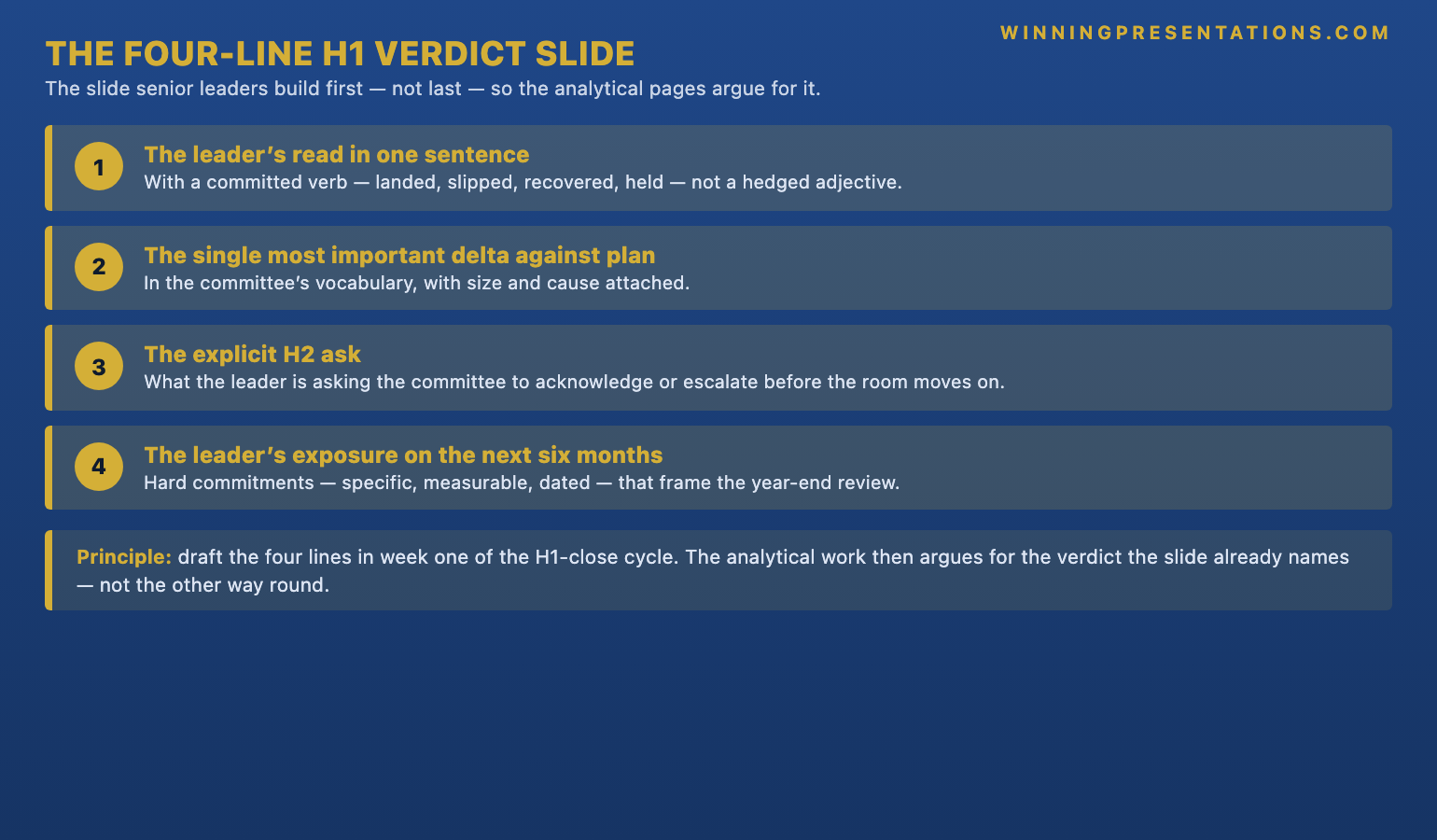 The Four-Line H1 Verdict Slide infographic showing the four-line structure senior leaders use on a mid year review presentation: (1) the leader's read of the half-year in one sentence with a committed verb; (2) the single most important delta against the H1 plan with size and cause attached; (3) what the leader is asking the committee to acknowledge or escalate; (4) the leader's own exposure on the next six months commitments — with the principle that the slide is built first in draft, not last, so the analytical pages can argue for it.
