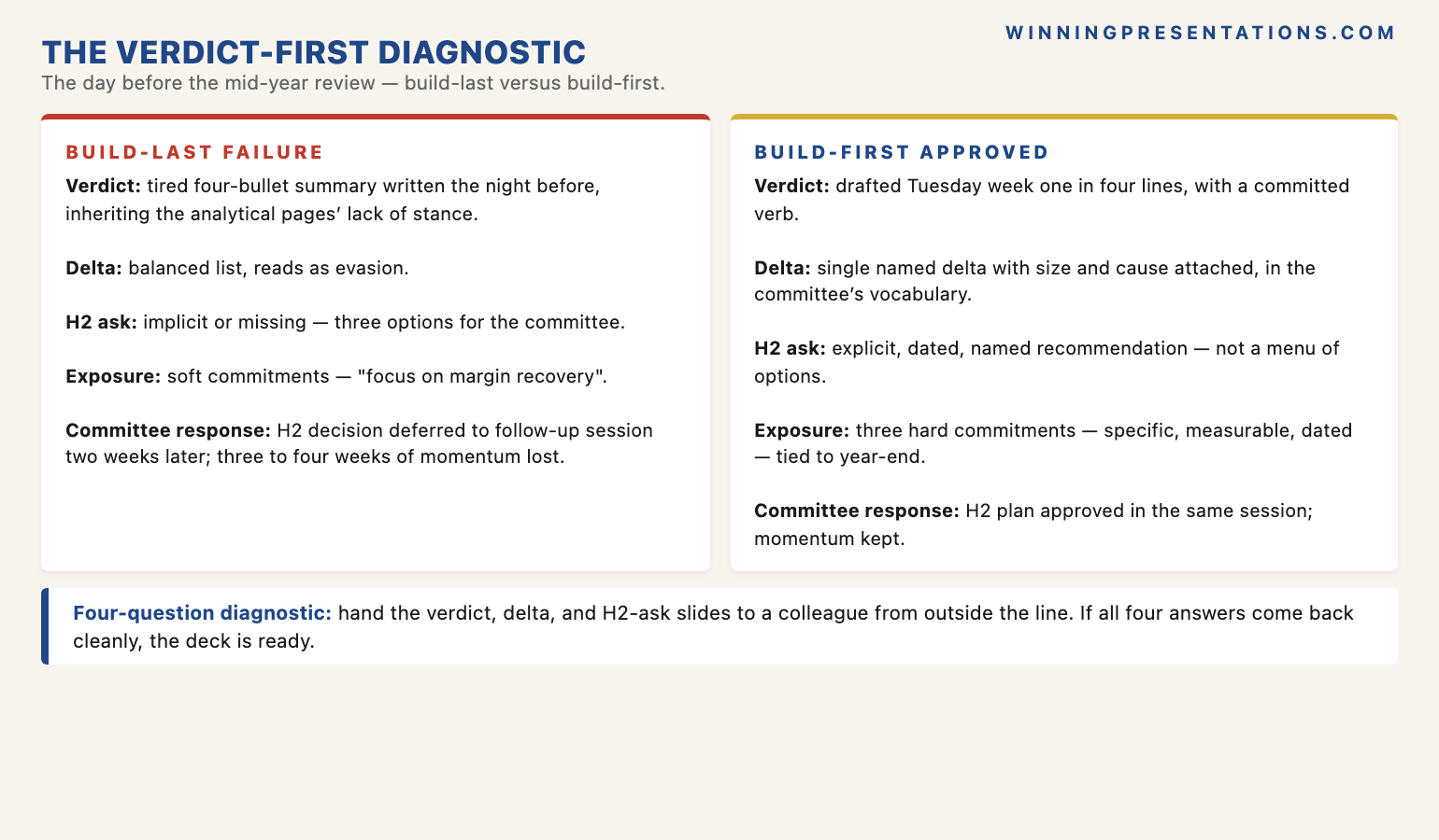 The Verdict-First Diagnostic for the day before the mid year review presentation infographic showing the comparison between the Build-Last failure pattern (verdict written last in tired four-bullet summary, balanced delta list reads as evasion, H2 ask implicit or missing, soft commitments on the exposure page, committee defers H2 decision) and the Build-First approved pattern (verdict drafted Tuesday week one, single named delta with cause attached, explicit H2 ask with date, three hard commitments with measures, committee approves H2 plan in same session).