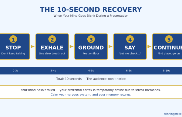 What to do when your mind goes blank during a presentation - the 10-second recovery protocol