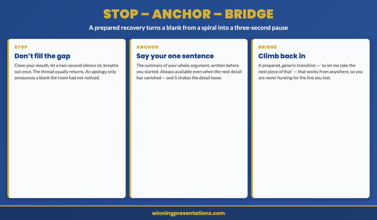 The stop-anchor-bridge recovery infographic. Stop: when the blank hits, do not fill the gap with apology or filler; close your mouth, let a two-second silence sit, breathe out once, and the thread usually returns. Anchor: if it does not, say the one fixed sentence you wrote before you started, the summary of your whole argument, which is always available even when the next detail has gone. Bridge: use a prepared generic transition such as so let me take the next piece of that to climb from the anchor back into your structure. The blank costs three seconds when you have somewhere to go.