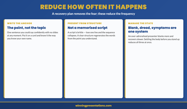 Reducing how often the blank happens infographic. Write the one-sentence anchor: a sentence that captures the entire argument, not the topic but the point, that you could say confidently with no slides at any moment. Present from structure not script, because a memorised script is brittle and losing one line can collapse the sequence, while a clear structure regenerates the words from the point. Manage the physical state, because a presenter who arrives over-adrenalised is more likely to blank and slower to recover; the blank, the dread and the symptoms are one system, and working on the fear reduces all three.
