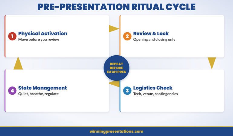 The four-phase morning presentation protocol infographic: physical activation, review and lock, practical logistics, and state management with timing guidance