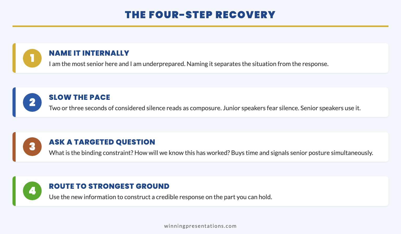 Stacked cards infographic showing the four-step recovery framework for senior leaders who feel underprepared: name the moment internally, slow the pace, ask a targeted question, and route to strongest ground