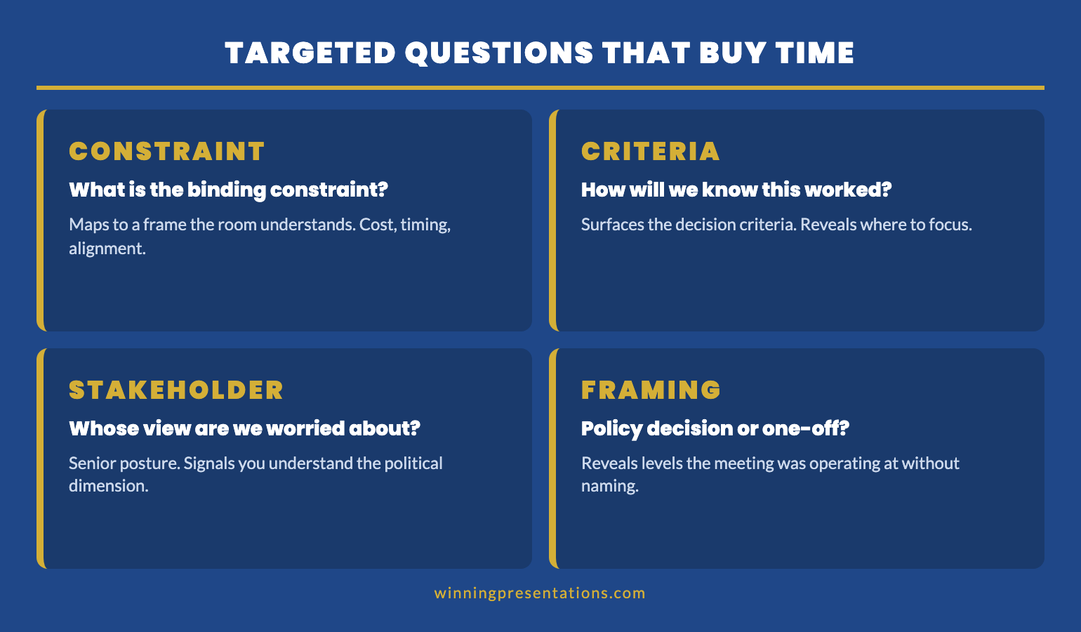 Dashboard infographic showing four categories of targeted questions senior leaders can use when underprepared: constraint questions, decision-criteria questions, stakeholder questions, and framing-clarification questions