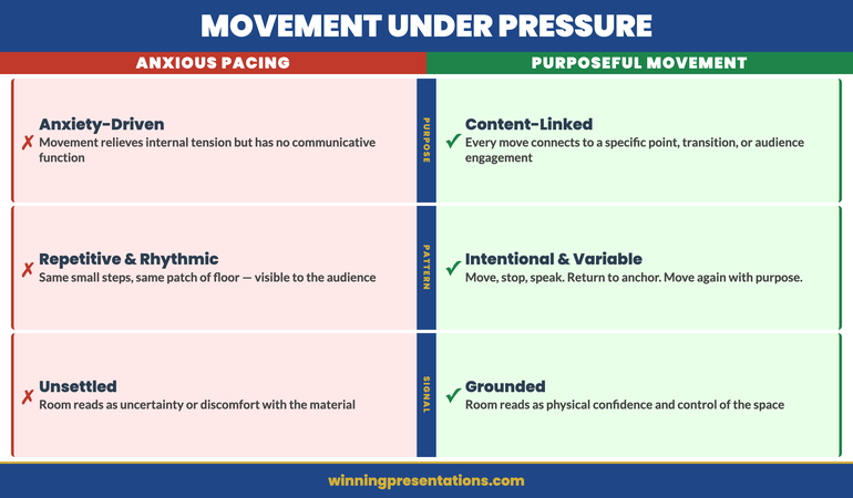 Contrast showing purposeful movement versus anxious pacing in presentations: deliberate movement toward audience, transitional movement between sections, versus repetitive pacing disconnected from content