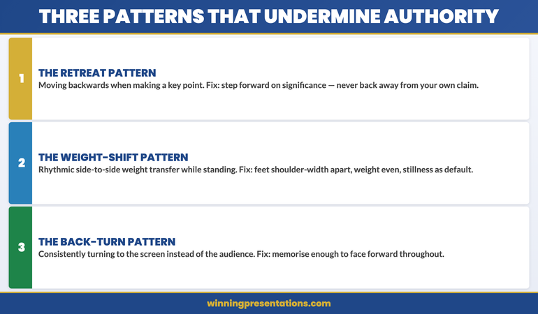 Three movement patterns that undermine presentation credibility: the retreat pattern, the weight-shift pattern, and the back-turn pattern — with corrections for each