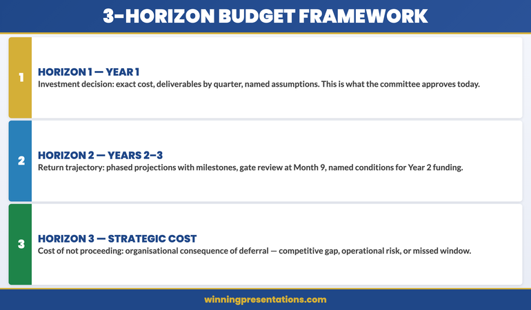 Three planning horizons infographic: Horizon 1 — Year 1 investment decision, Horizon 2 — Years 2 and 3 return trajectory, Horizon 3 — cost of not proceeding