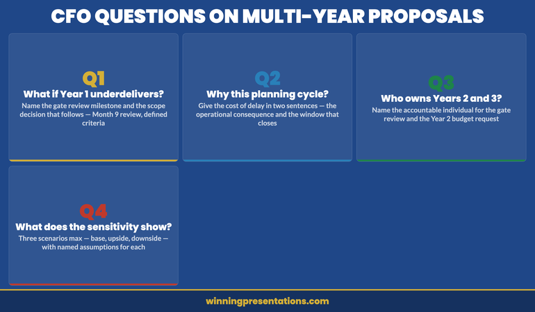 Finance committee Q and A preparation infographic: three CFO questions on multi-year proposals and the response structure for each