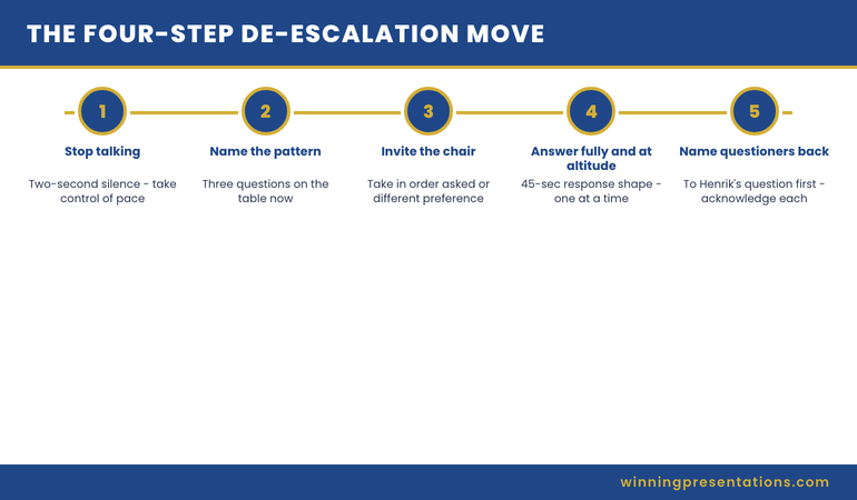 Numbered diagram showing the four steps of the de-escalation move: stop talking, name the pattern, invite the chair, answer fully at the right altitude