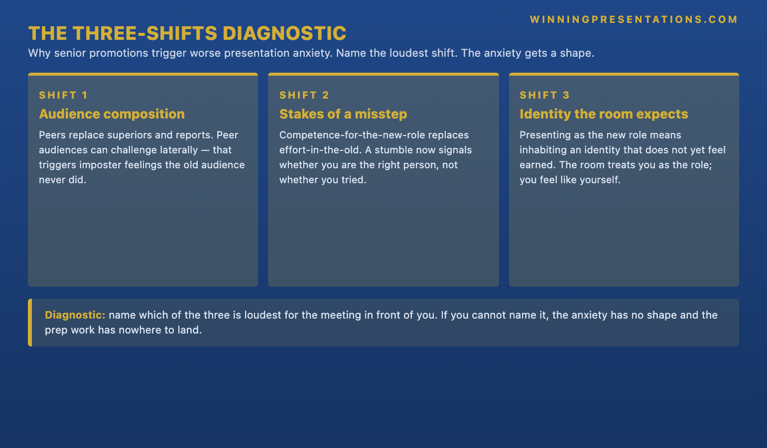 The three-shifts diagnostic infographic showing Shift 1 Audience composition (peers replace superiors and reports), Shift 2 Stakes of a misstep (competence-for-the-new-role replaces effort-in-the-old-role), and Shift 3 Identity the room expects (inhabiting a role that does not yet feel earned) — with the diagnostic question Which of the three is loudest for the meeting in front of me and the principle that if you cannot name it the anxiety has no shape and the prep work has nowhere to land.