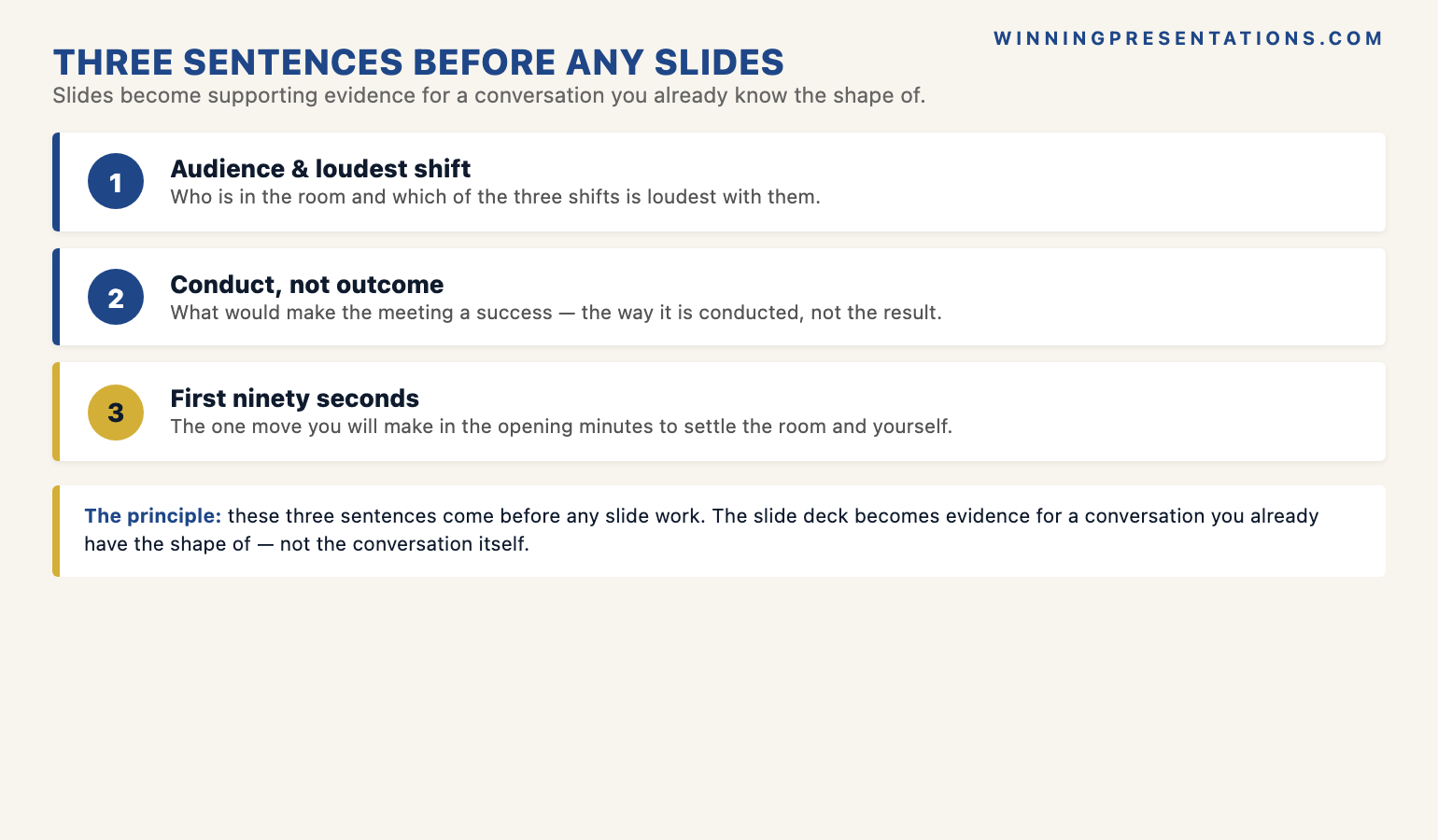 The three-sentences pre-slide preparation infographic showing Sentence 1 audience and loudest shift named specifically, Sentence 2 conduct that would make the meeting a success not the outcome but the way it is conducted, Sentence 3 the one move in the first ninety seconds to settle the room and the self — with the principle that these three sentences come before any slide work and the slides become supporting evidence for a conversation you already know the shape of.
